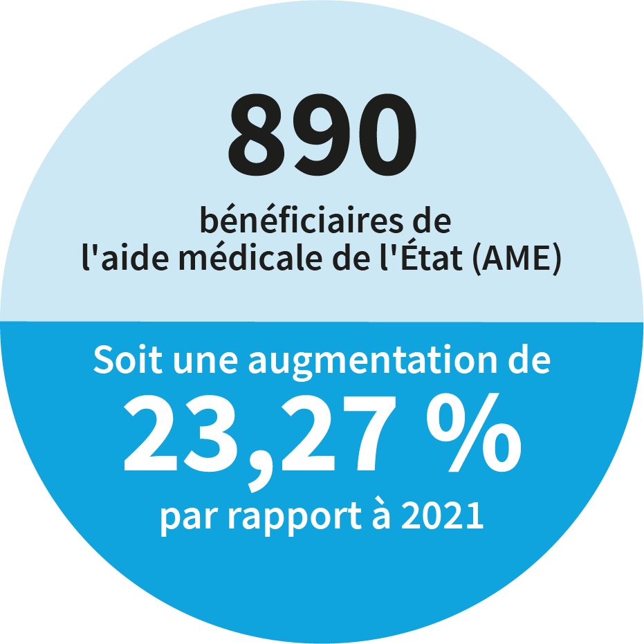 890 bénéficiaires de l'aide médicale de l'Etat (AME) soit une augmentation de 23,27 % par rapport à 2021